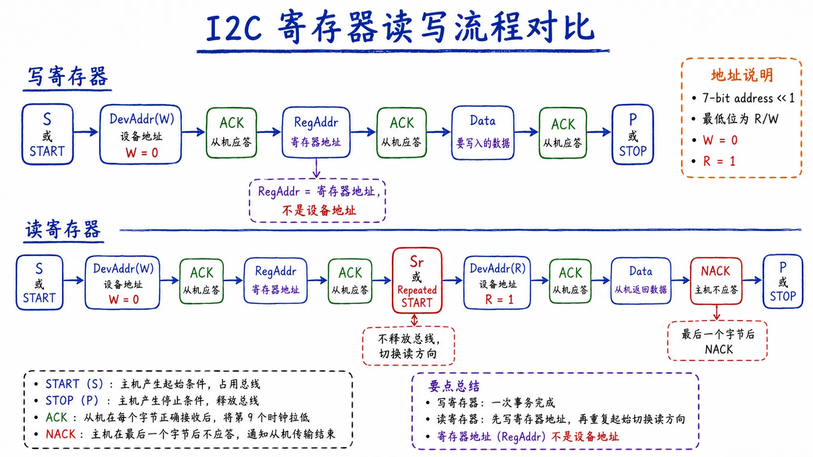 I2C 写寄存器流程从 START 到 DevAddr(W)、RegAddr、Data、STOP；读寄存器流程先写 RegAddr，再通过 Repeated START 切换为 DevAddr(R) 读取 Data，最后 NACK 和 STOP