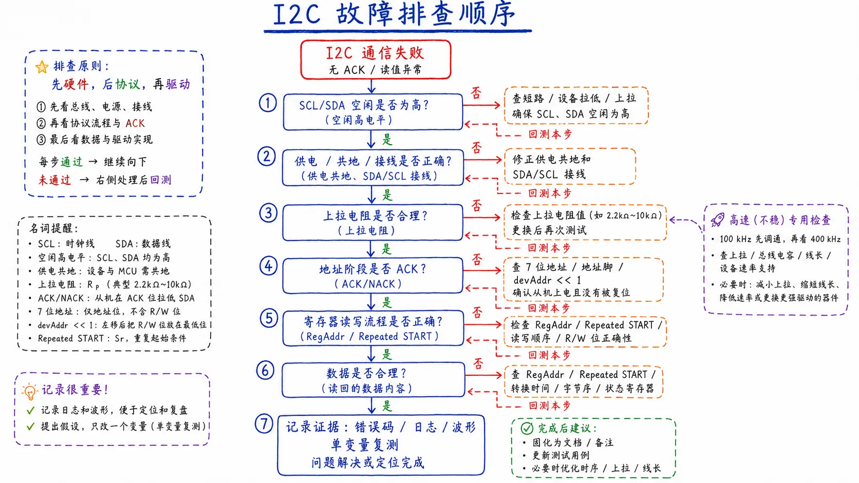 I2C 故障排查从空闲电平开始，依次检查供电共地、SDA/SCL 接线、上拉电阻、设备地址、ACK 波形、寄存器地址、Repeated START 和从设备状态